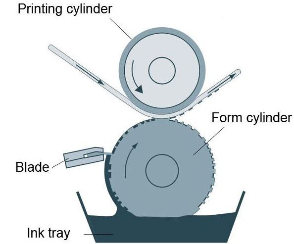 Rotogravure printing y corona treatment