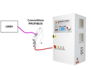 Remote system: Profibus-Profinet system or fibre optic connection