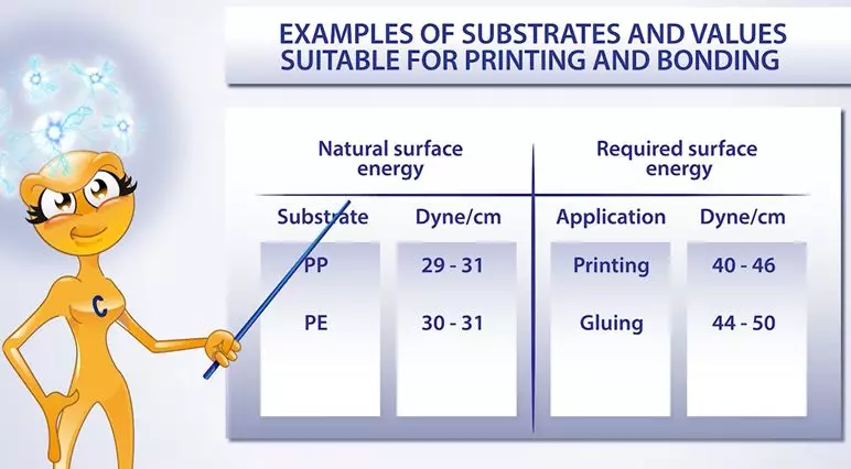Examples of substrate corona treatment