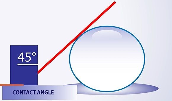 Contact angle